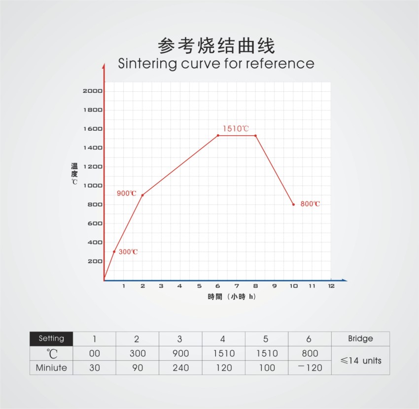 澤克尼全瓷義齒用氧化鋯瓷塊燒結(jié)曲線